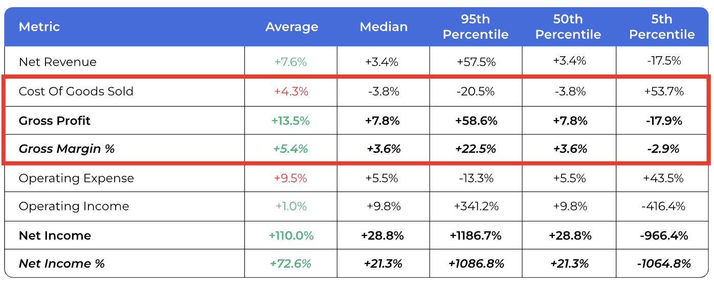 a table highlighting cost of goods sold, gross profit, and gross margin % as the metrics